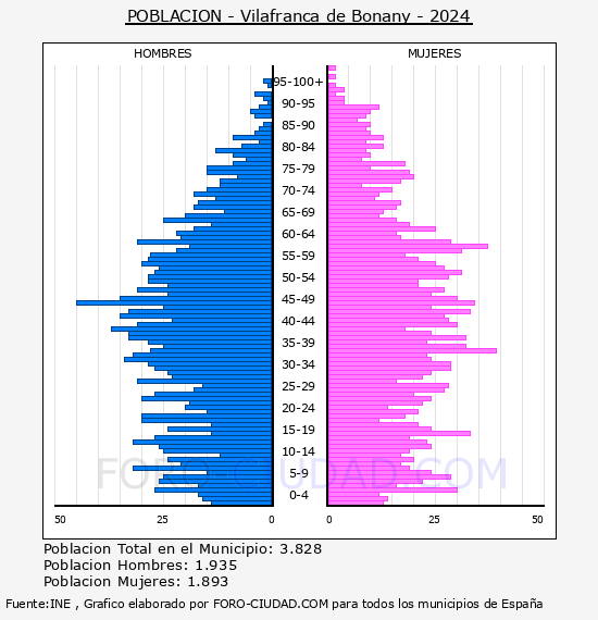 Vilafranca de Bonany - Pir�mide de poblaci�n por a�os- Censo 2024
