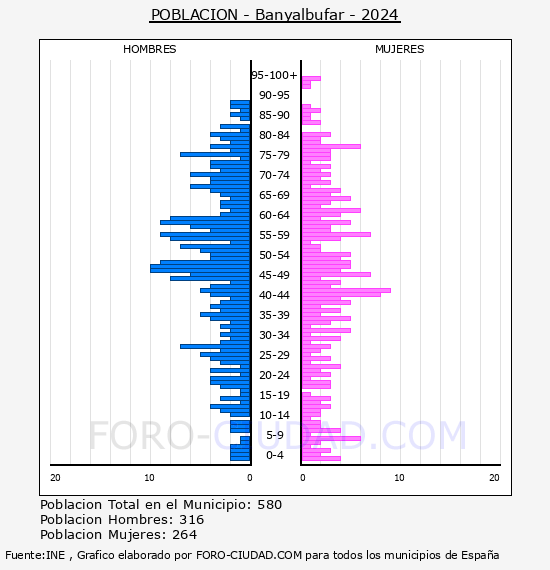 Banyalbufar - Pir�mide de poblaci�n por a�os- Censo 2024