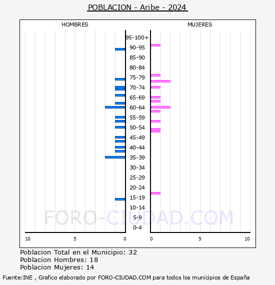 Aribe - Pirmide de poblacin por aos- Censo 2024