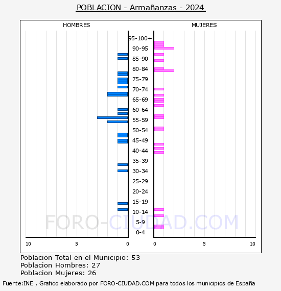 Armaanzas - Pirmide de poblacin por aos- Censo 2024