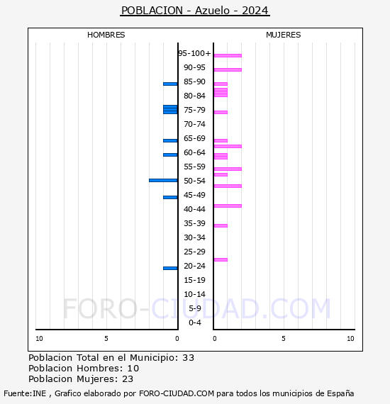 Azuelo - Pirmide de poblacin por aos- Censo 2024