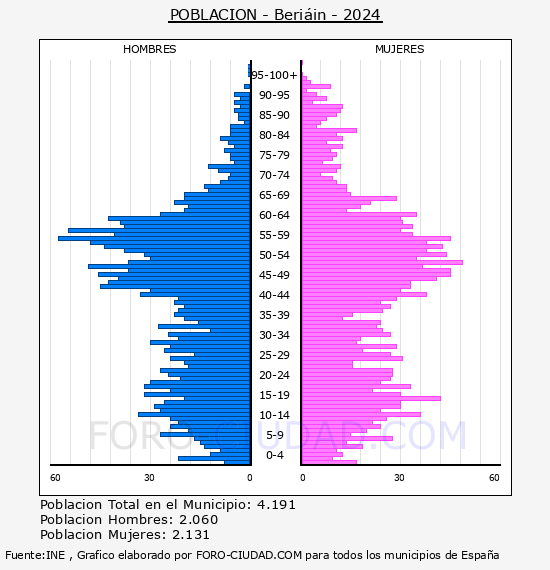 Beriin - Pirmide de poblacin por aos- Censo 2024