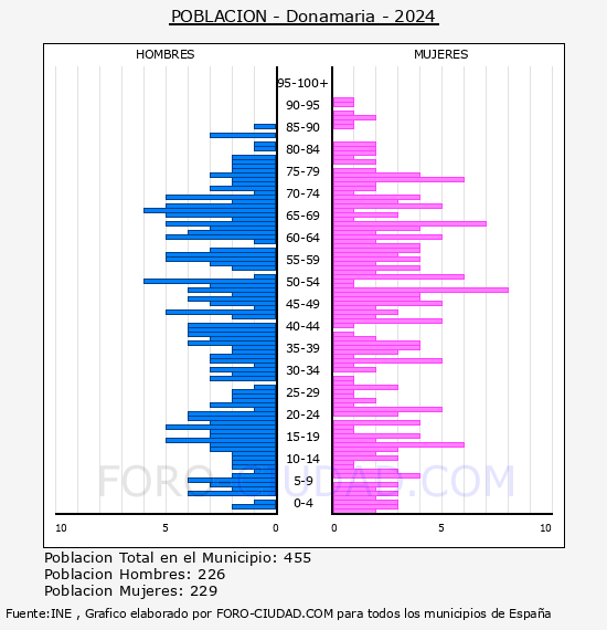 Donamaria - Pir�mide de poblaci�n por a�os- Censo 2024