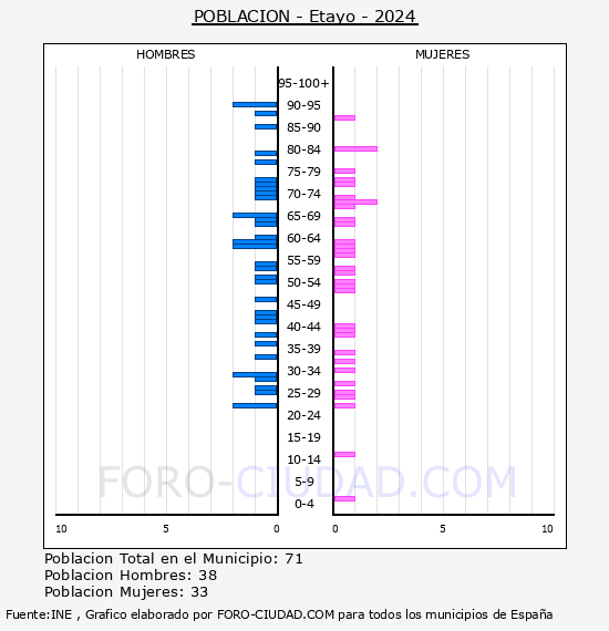 Etayo - Pirmide de poblacin por aos- Censo 2024