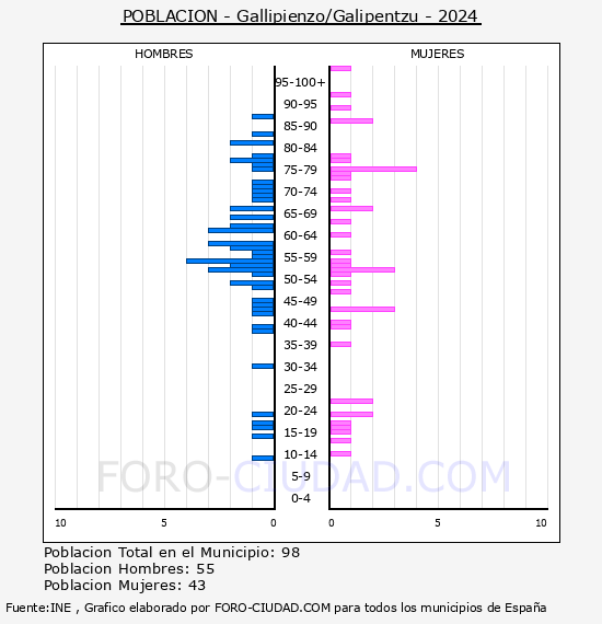 Gallipienzo/Galipentzu - Pirmide de poblacin por aos- Censo 2024