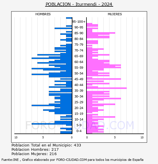 Iturmendi - Pir�mide de poblaci�n por a�os- Censo 2024