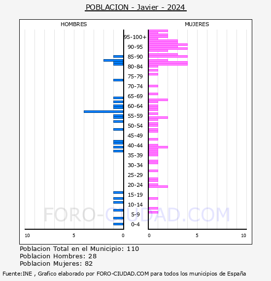 Javier - Pir�mide de poblaci�n por a�os- Censo 2024