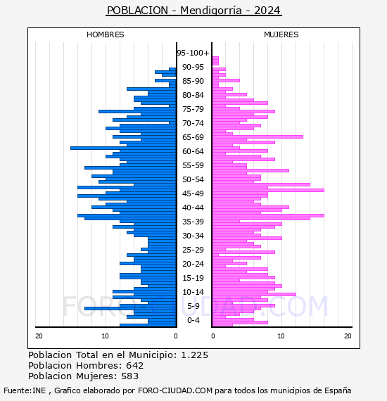 Mendigorra - Pirmide de poblacin por aos- Censo 2024