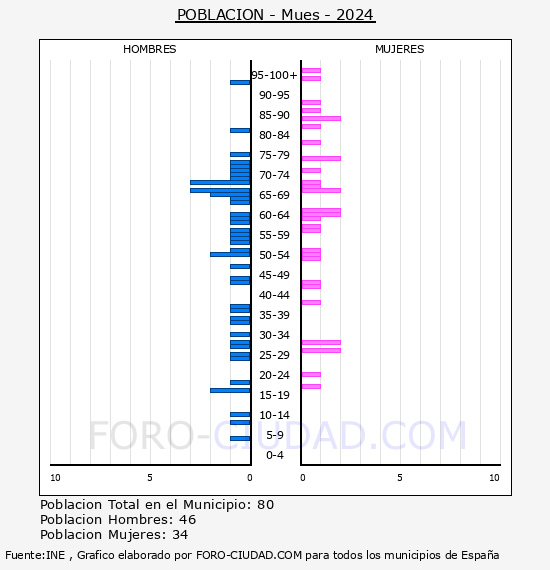 Mues - Pirmide de poblacin por aos- Censo 2024