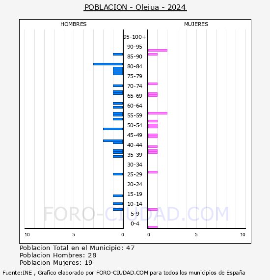 Olejua - Pirmide de poblacin por aos- Censo 2024