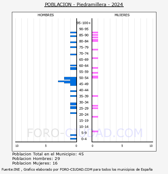 Piedramillera - Pir�mide de poblaci�n por a�os- Censo 2024