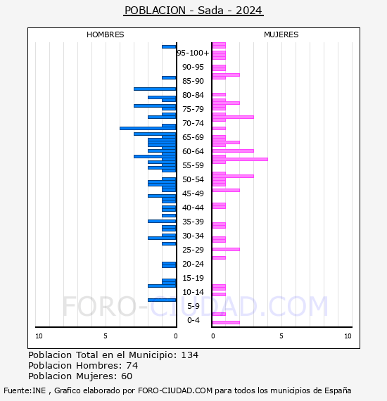 Sada - Pirmide de poblacin por aos- Censo 2024