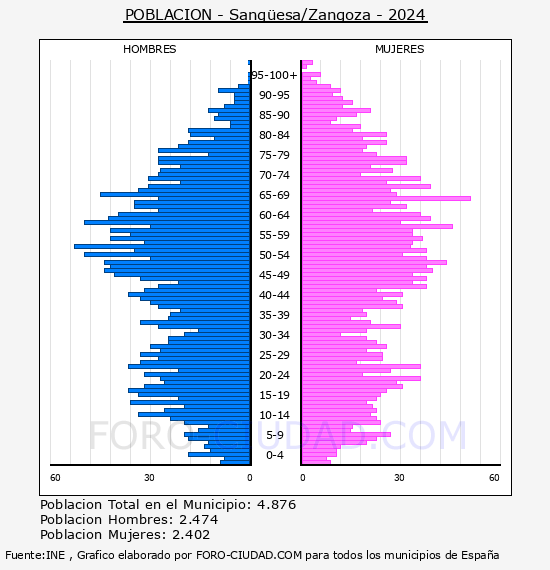 Sang�esa/Zangoza - Pir�mide de poblaci�n por a�os- Censo 2024