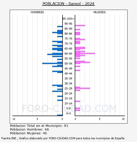 Sansol - Pirmide de poblacin por aos- Censo 2024