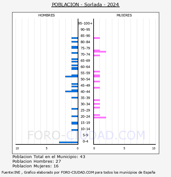Sorlada - Pir�mide de poblaci�n por a�os- Censo 2024