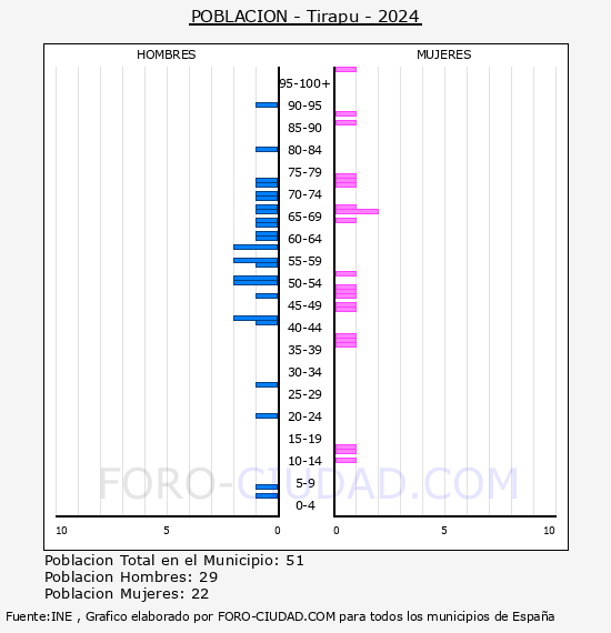 Tirapu - Pirmide de poblacin por aos- Censo 2024