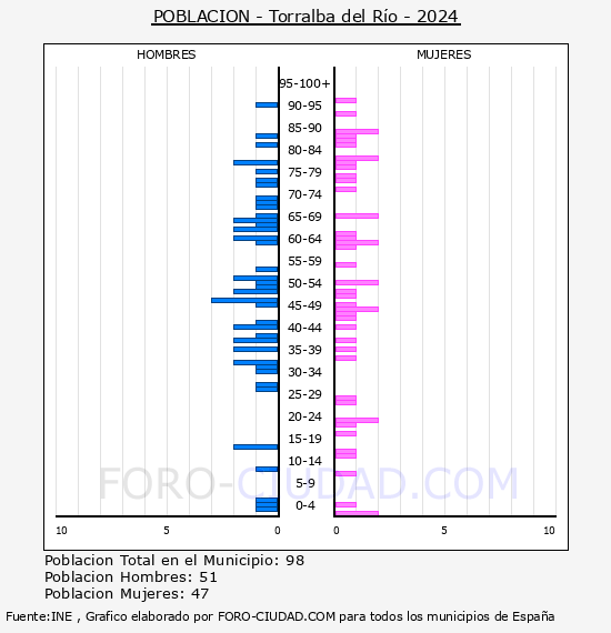 Torralba del Ro - Pirmide de poblacin por aos- Censo 2024