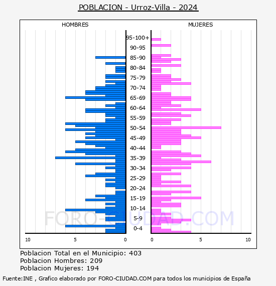 Urroz-Villa - Pir�mide de poblaci�n por a�os- Censo 2024