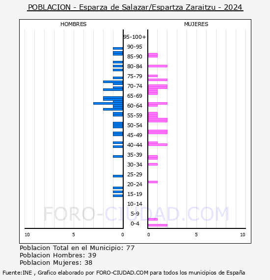 Esparza de Salazar/Espartza Zaraitzu - Pirmide de poblacin por aos- Censo 2024