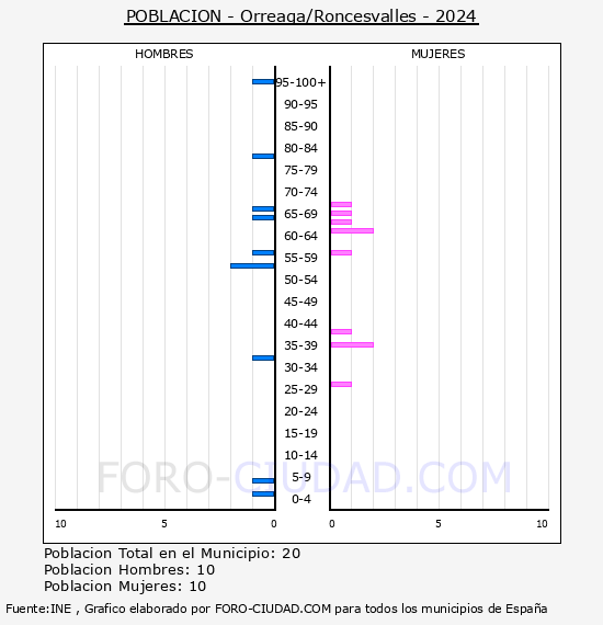 Orreaga/Roncesvalles - Pirmide de poblacin por aos- Censo 2024