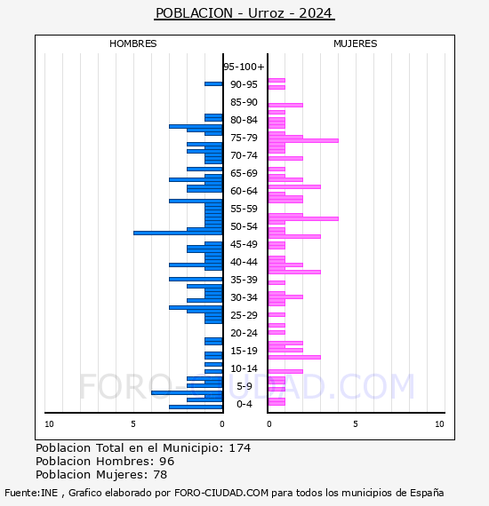 Urroz - Pir�mide de poblaci�n por a�os- Censo 2024