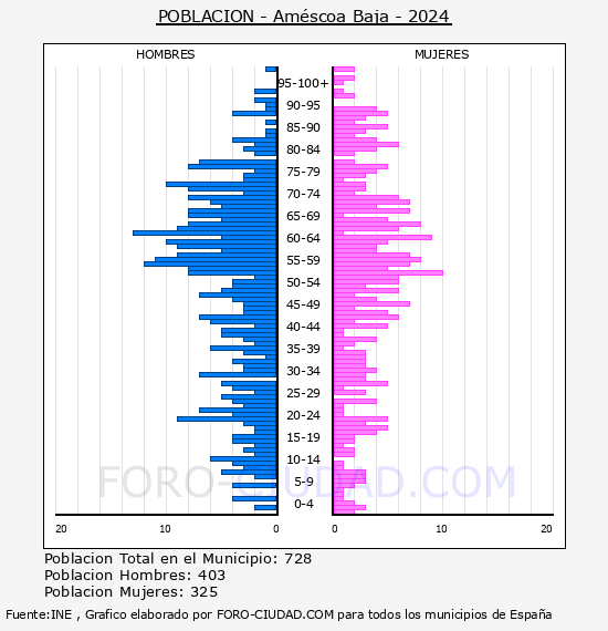 Amscoa Baja - Pirmide de poblacin por aos- Censo 2024