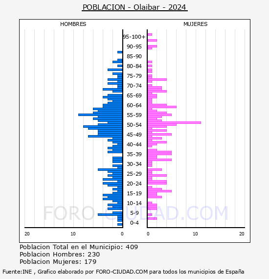 Olaibar - Pir�mide de poblaci�n por a�os- Censo 2024