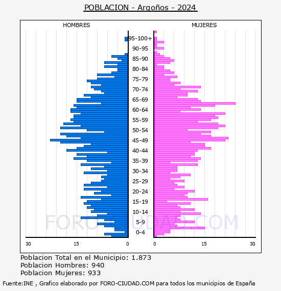 Argoos - Pirmide de poblacin por aos- Censo 2024
