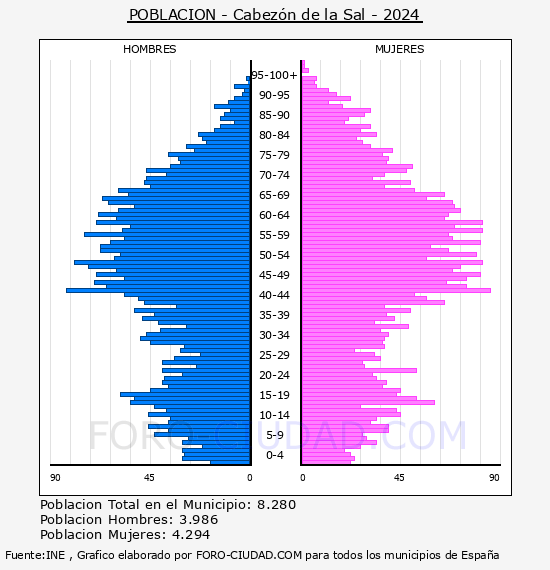 Cabez�n de la Sal - Pir�mide de poblaci�n por a�os- Censo 2024
