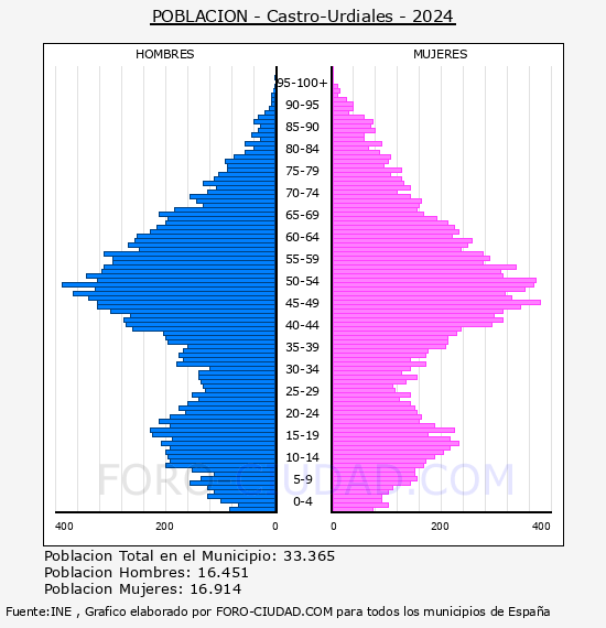Castro-Urdiales - Pir�mide de poblaci�n por a�os- Censo 2024