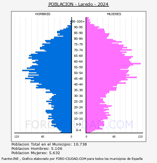 Laredo - Pirmide de poblacin por aos- Censo 2024