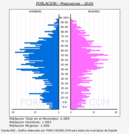 Mazcuerras - Pir�mide de poblaci�n por a�os- Censo 2024