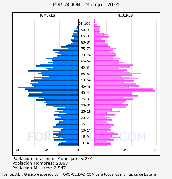 Miengo - Pir�mide de poblaci�n por a�os- Censo 2024