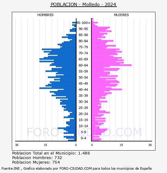 Molledo - Pir�mide de poblaci�n por a�os- Censo 2024