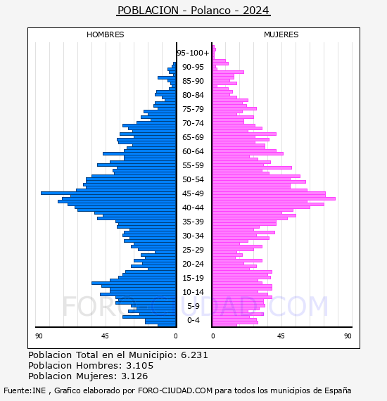 Polanco - Pir�mide de poblaci�n por a�os- Censo 2024