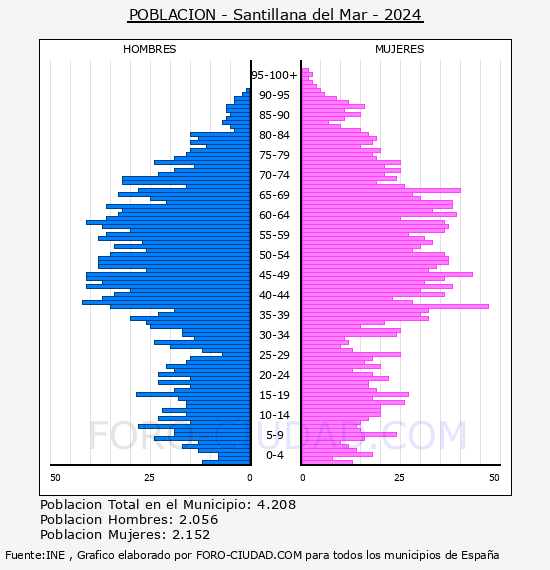 Santillana del Mar - Pir�mide de poblaci�n por a�os- Censo 2024