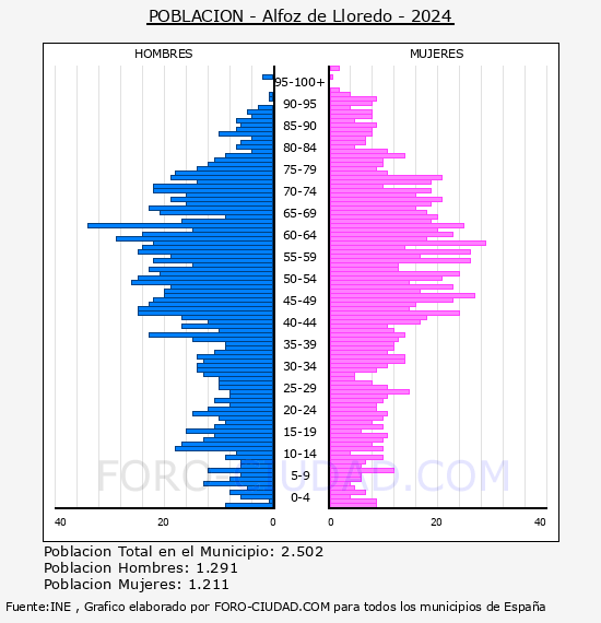 Alfoz de Lloredo - Pir�mide de poblaci�n por a�os- Censo 2024