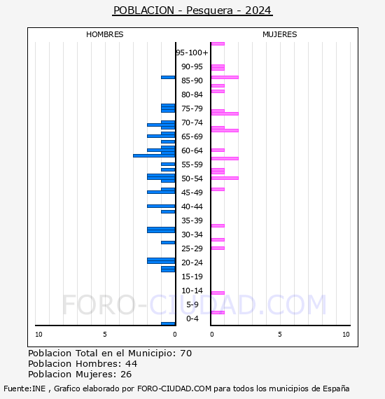 Pesquera - Pirmide de poblacin por aos- Censo 2024