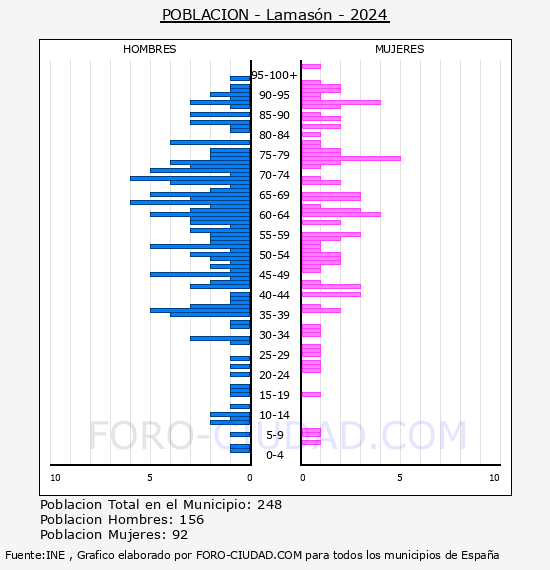 Lamas�n - Pir�mide de poblaci�n por a�os- Censo 2024