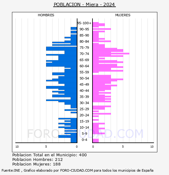 Miera - Pir�mide de poblaci�n por a�os- Censo 2024