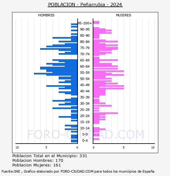 Pe�arrubia - Pir�mide de poblaci�n por a�os- Censo 2024