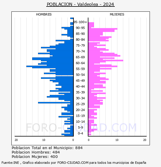 Valdeolea - Pirmide de poblacin por aos- Censo 2024