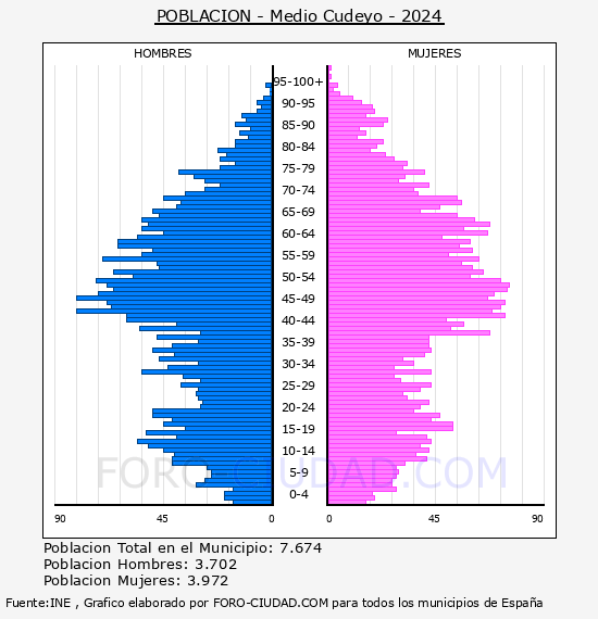 Medio Cudeyo - Pir�mide de poblaci�n por a�os- Censo 2024