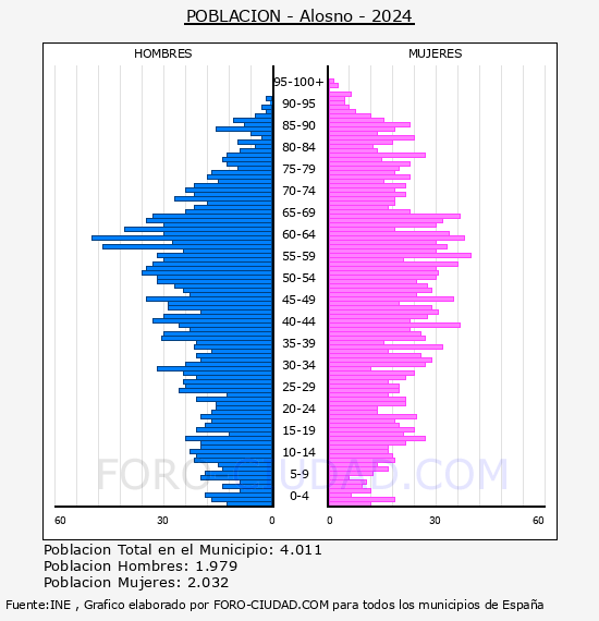Alosno - Pir�mide de poblaci�n por a�os- Censo 2024