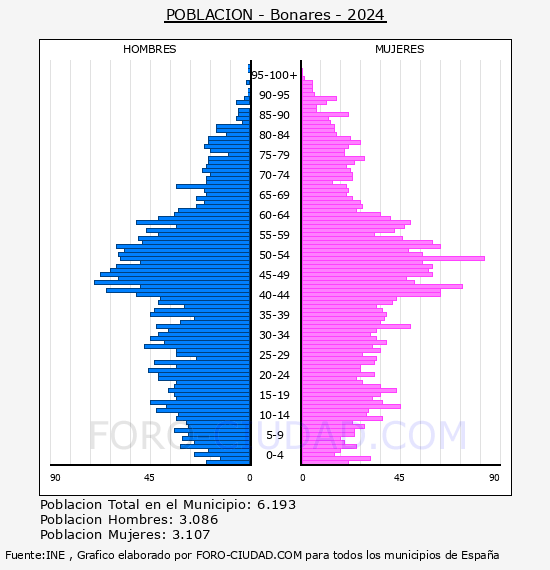 Bonares - Pir�mide de poblaci�n por a�os- Censo 2024