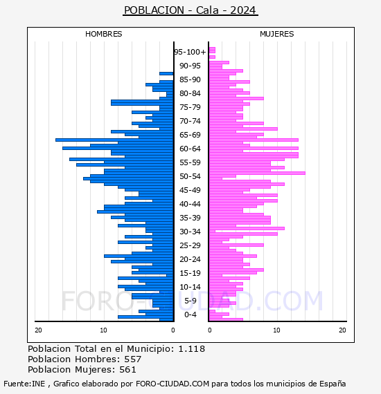Cala - Pirmide de poblacin por aos- Censo 2024