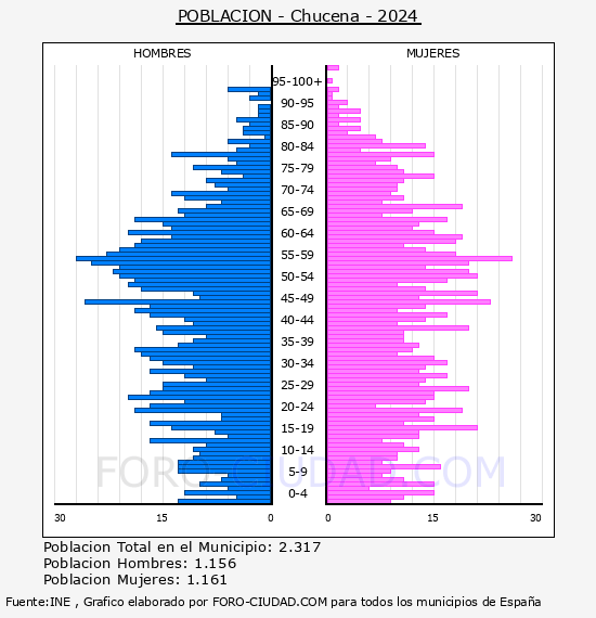Chucena - Pir�mide de poblaci�n por a�os- Censo 2024