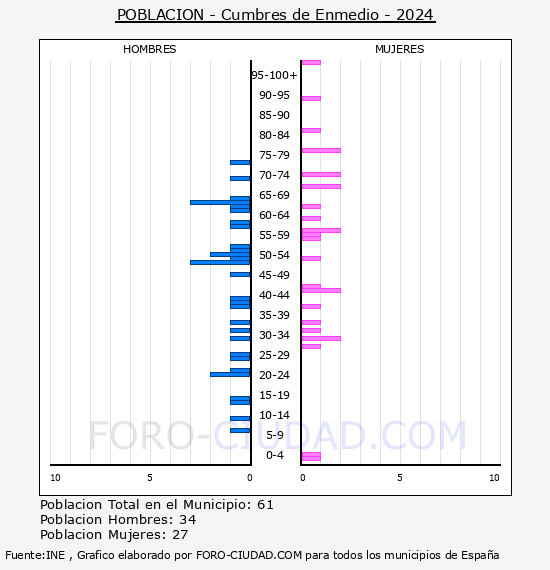 Cumbres de Enmedio - Pir�mide de poblaci�n por a�os- Censo 2024