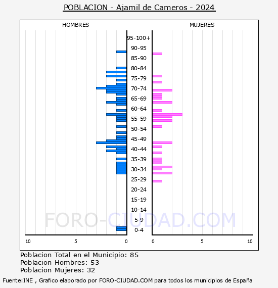 Ajamil de Cameros - Pir�mide de poblaci�n por a�os- Censo 2024