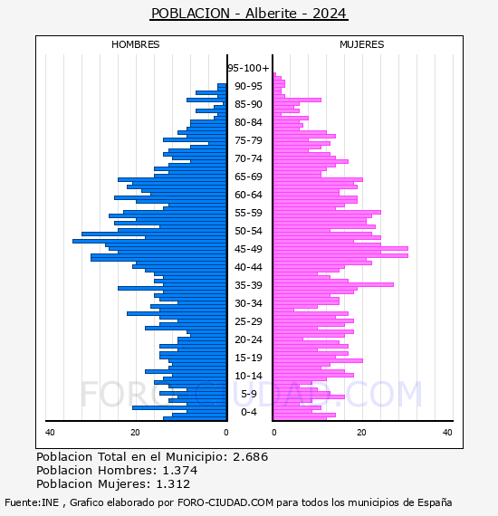 Alberite - Pir�mide de poblaci�n por a�os- Censo 2024